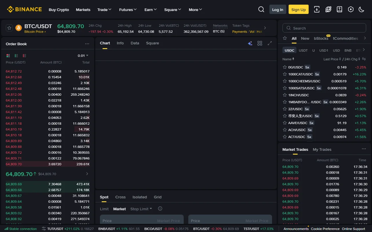 Binance 公開 BTC/USDT 現貨頁,顯示交易對、訂單簿與 Market、Limit 下單區域