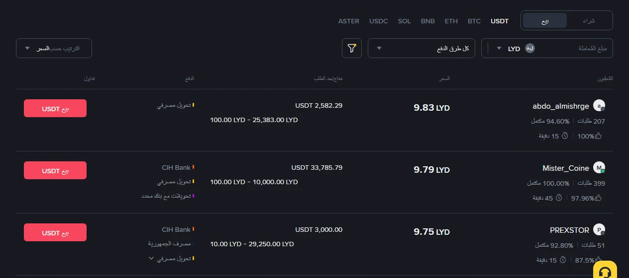 الصفحة نفسها بعد تغيير العملة الرقمية إلى USDT: ثلاثة إعلانات بأسعار 9.83 و9.79 و9.75 دينار ليبي، وحدود طلب تبدأ من 100 دينار ومن 10 دينارات