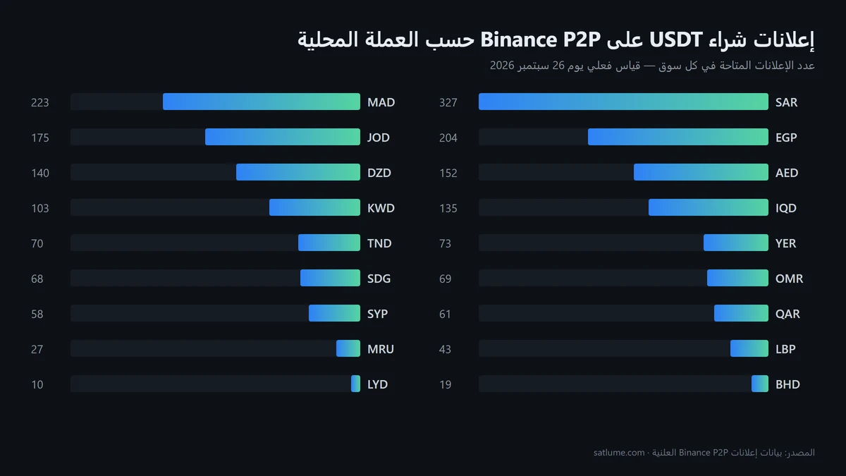 شراء البيتكوين بعملتك المحلية: مسح فعلي لـ 18 عملة عربية على Binance P2P