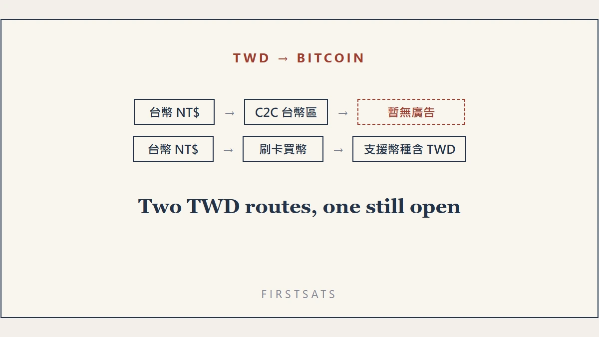 台幣怎麼買比特幣？幣安 C2C 台幣區與刷卡買幣實測