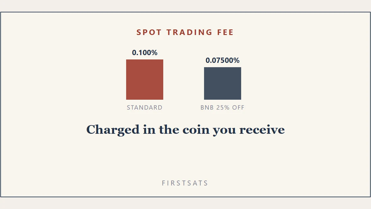 Binance Spot Trading Fee 0.1%: किस coin से कटती है और BNB discount से कितना बचता है