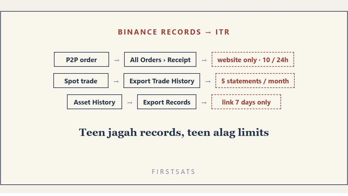 Binance का transaction record कहां मिलता है: P2P रसीद, trade statement और ITR की तैयारी