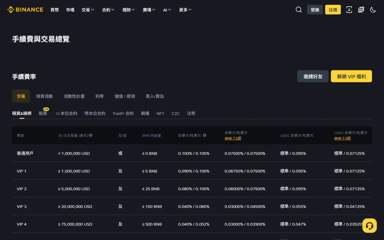 幣安現貨手續費 0.1% 怎麼扣？BNB 折抵能省多少
