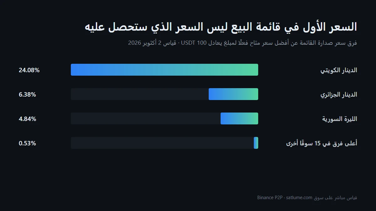 كيف تبيع البيتكوين وتحوّل المبلغ إلى عملتك المحلية؟ قياس فعلي لـ 18 سوقًا عربيًا