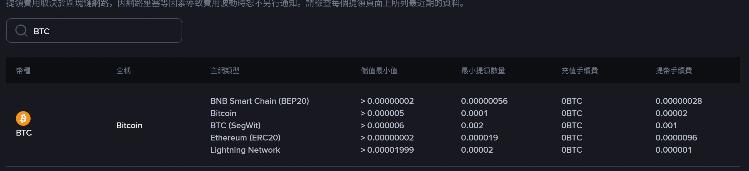幣安繁體中文費率頁搜尋 BTC 的結果,列出 5 條通道:BEP20、Bitcoin、BTC (SegWit)、ERC20 與閃電網路的手續費