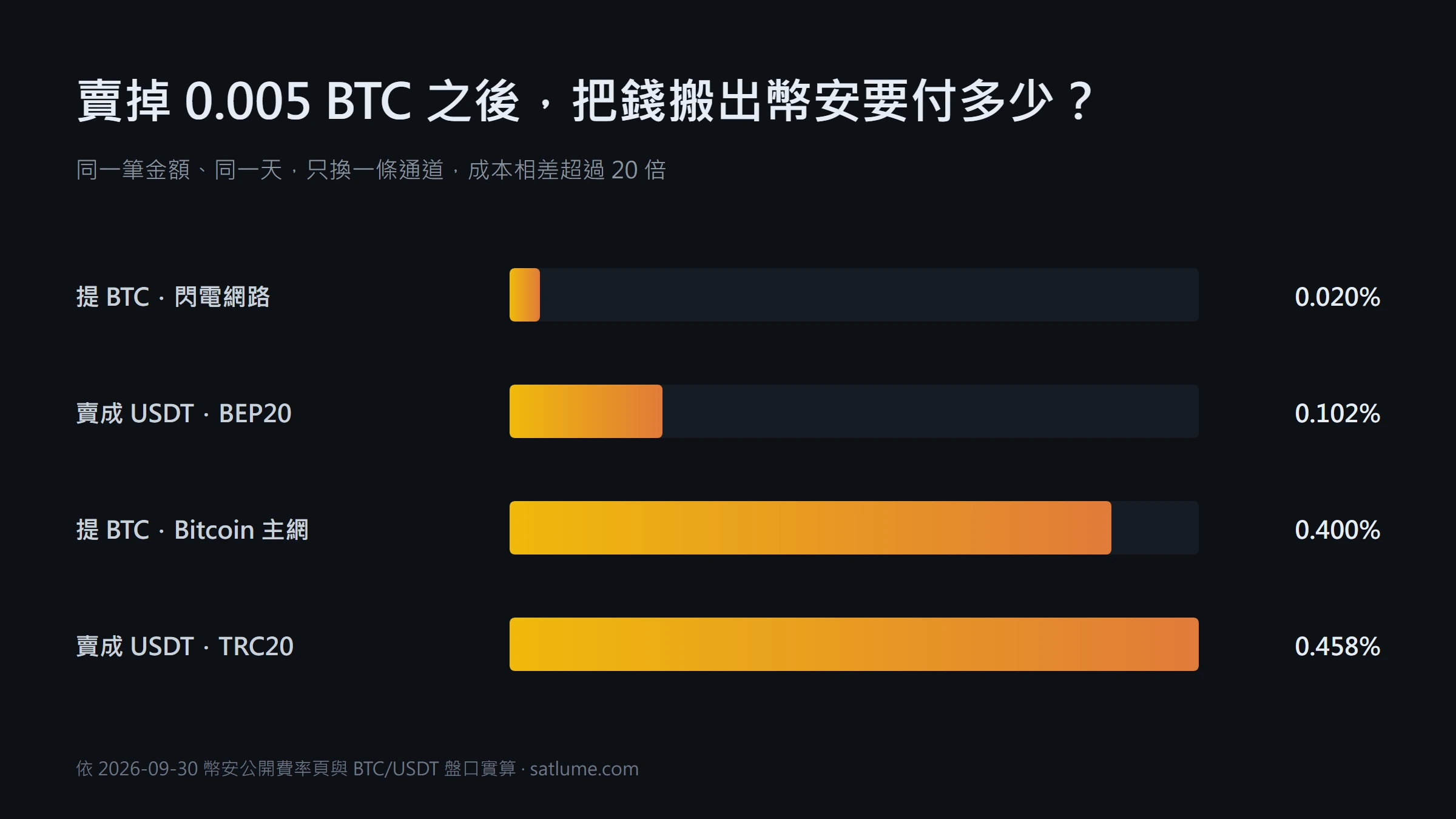 BTC 賣掉怎麼換回台幣？幣安能做到哪一步、搬出去成本差多少