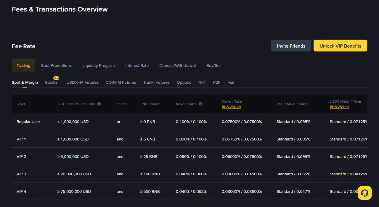 Binance की public Fees and Transactions Overview स्क्रीन, Spot & Margin टैब में fee tier टेबल: Regular User के लिए 30D volume 1,000,000 USD से कम, maker/taker 0.100%/0.100% और BNB 25% off कॉलम में 0.07500%/0.07500%, नीचे VIP 1 से VIP 4 तक की पंक्तियाँ