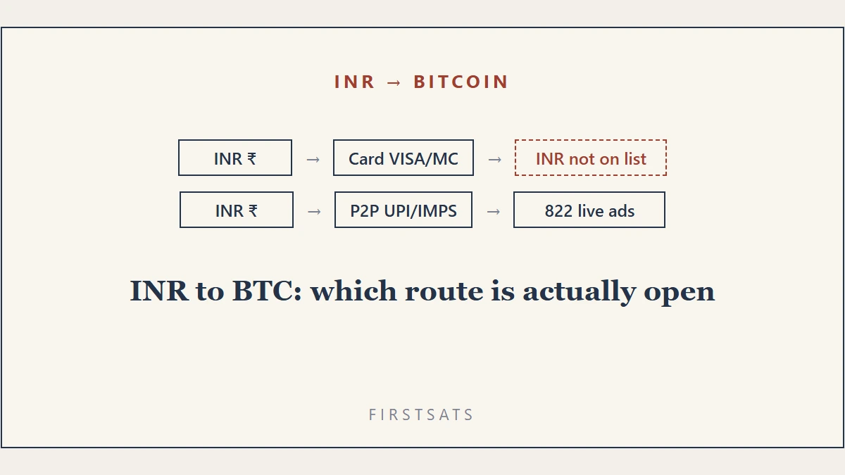 INR se Bitcoin kaise kharide: Card kyun nahi chalta, P2P par kya milta hai