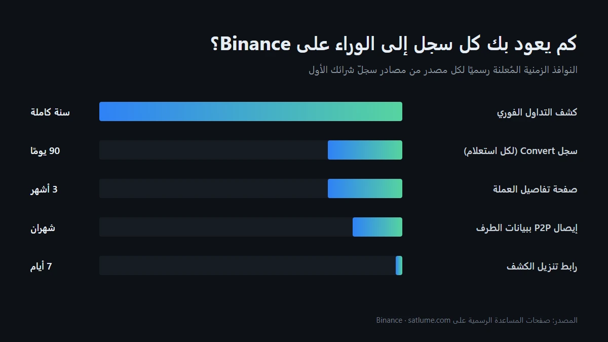 أين تجد سجلّ أول عملية شراء بيتكوين على Binance وكيف تُصدّر كشف الحساب