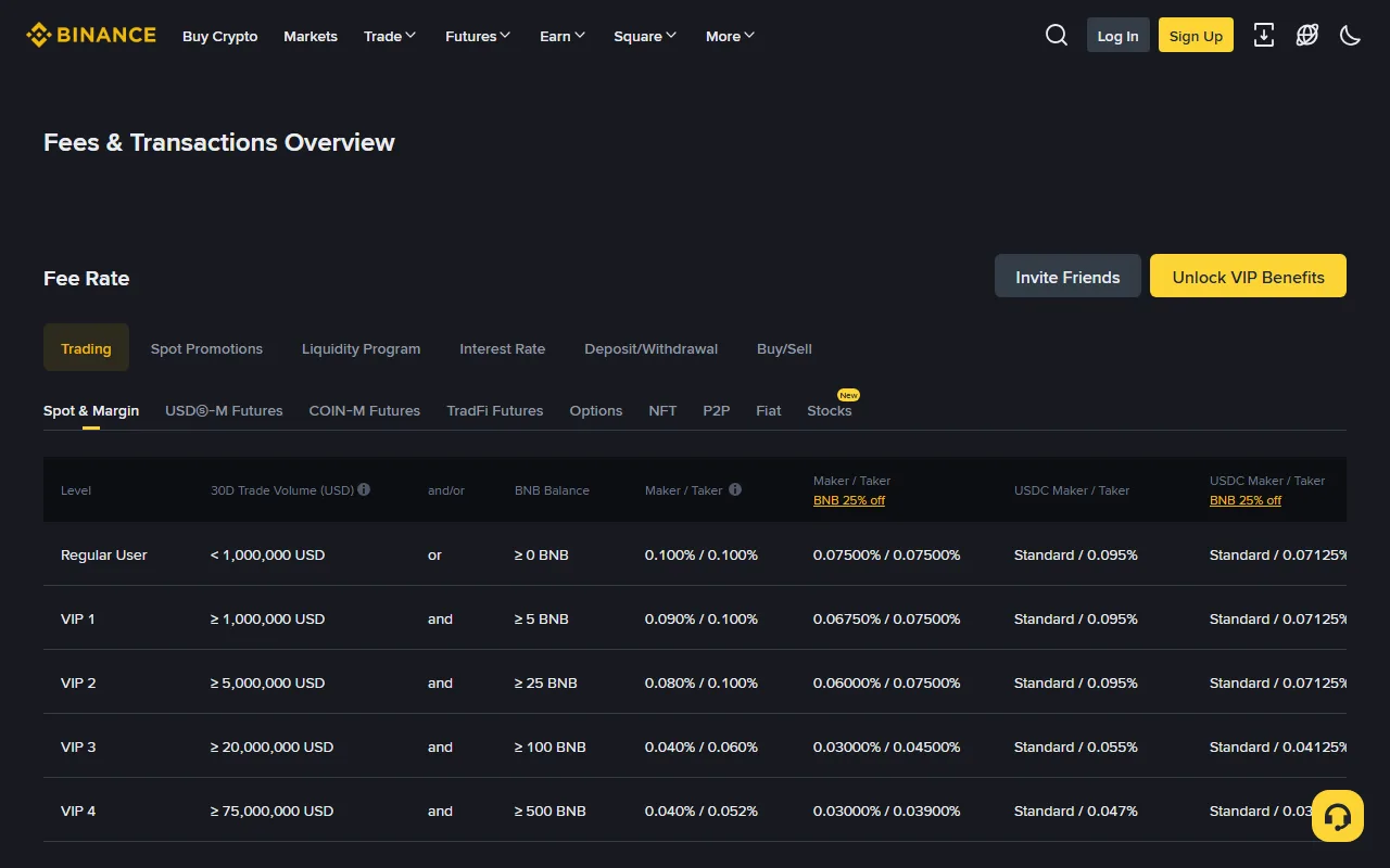Binance 公開費率頁，顯示 Spot 與 Margin 的 maker、taker 費率級別