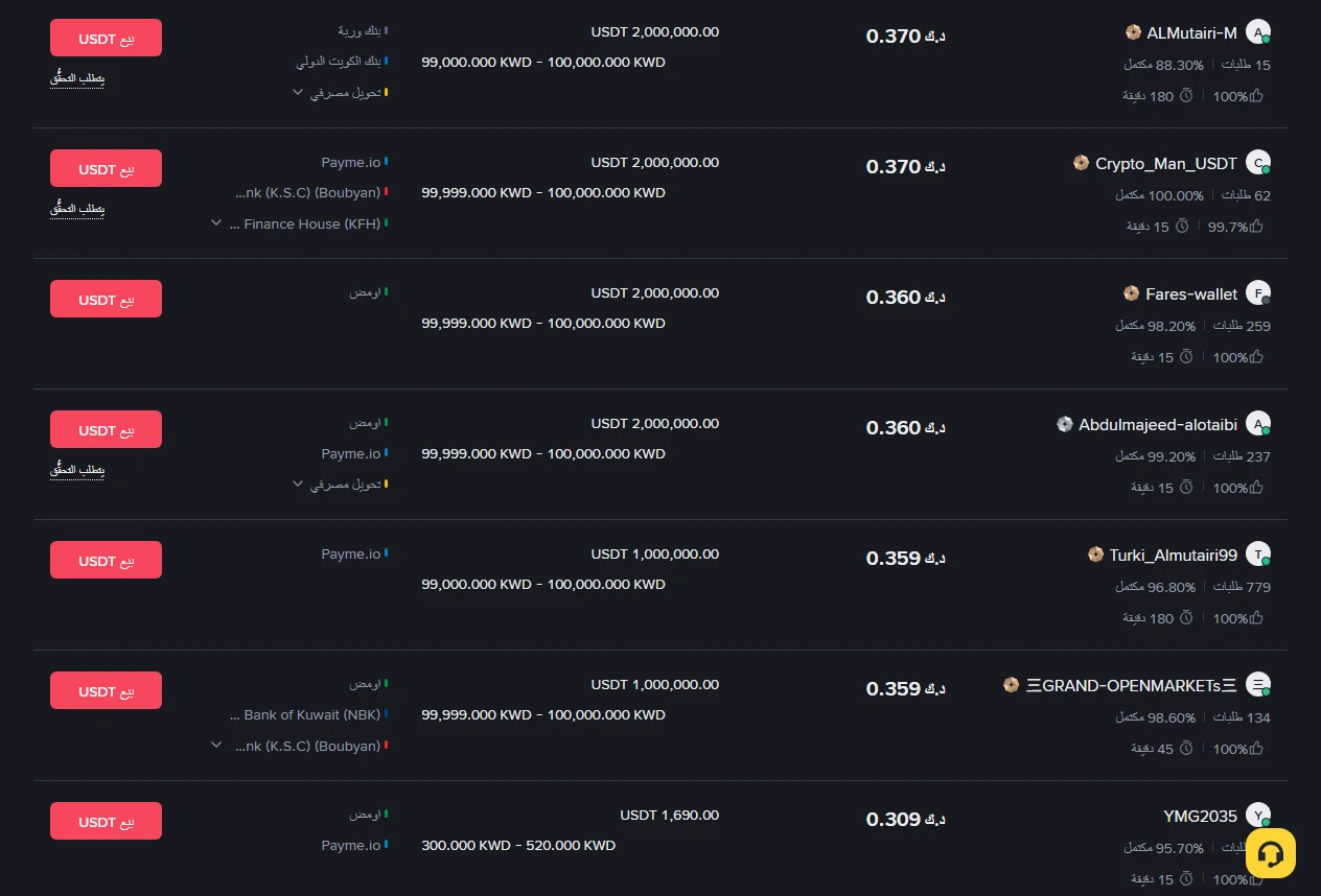 قائمة بيع USDT مقابل الدينار الكويتي على Binance P2P: ستة إعلانات بأسعار من 0.370 إلى 0.359 دينار وحدود طلب من 99,000 إلى 100,000 دينار، ثم إعلان بسعر 0.309 دينار بحدّ من 300 إلى 520 دينارًا