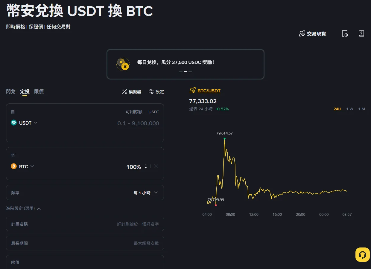 幣安兌換頁未登入時切到「定投」分頁:自 USDT(單次範圍 0.1 至 9,100,000)、至 BTC 100%、頻率每 1 小時,下方為計畫名稱、最長期間、限價等進階設定欄位(2026-09-12 截圖)