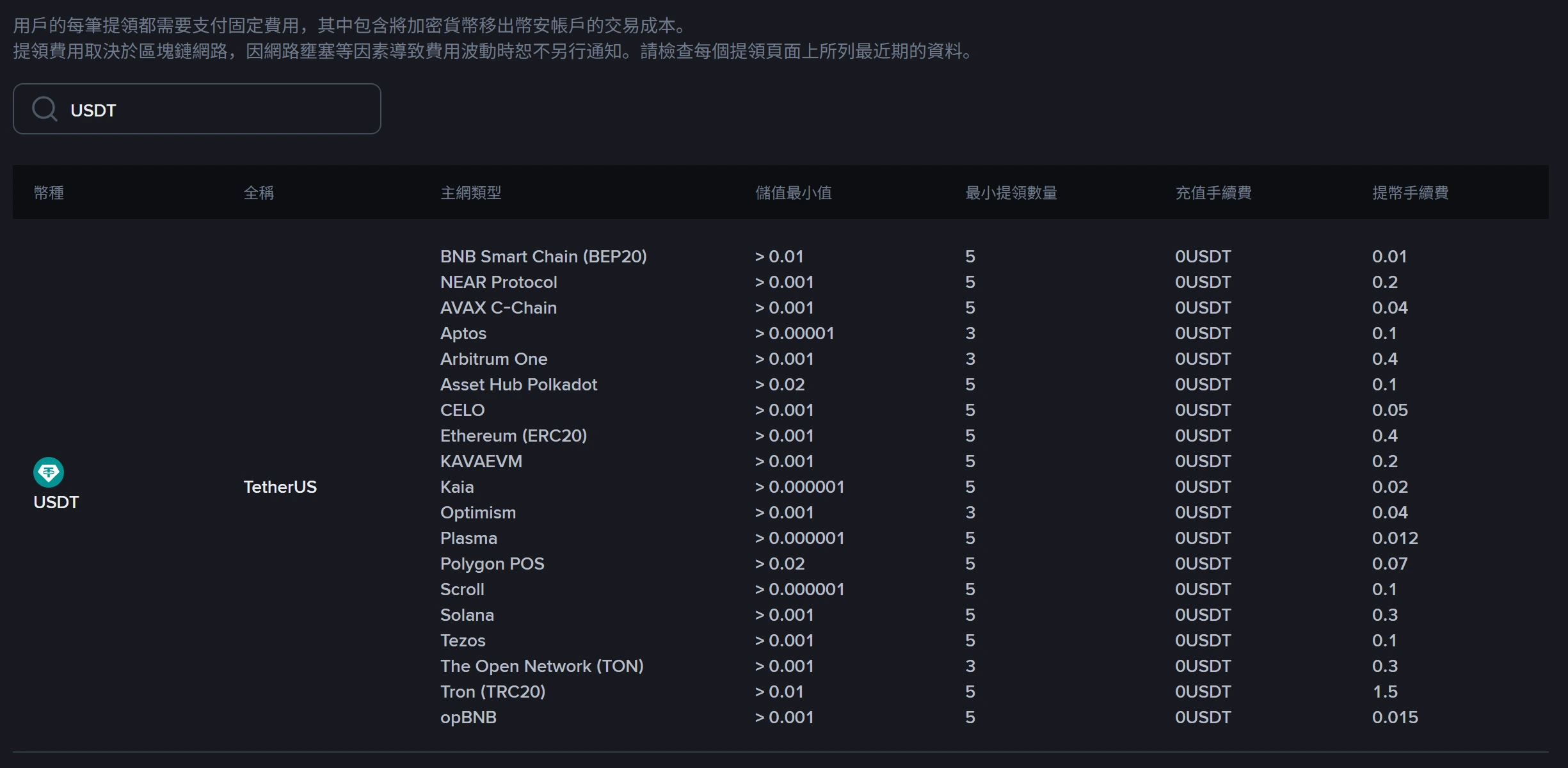幣安繁體中文費率頁搜尋 USDT 的結果,列出 19 條網路的最小提領數量與提幣手續費,BEP20 為 0.01、TRC20 為 1.5
