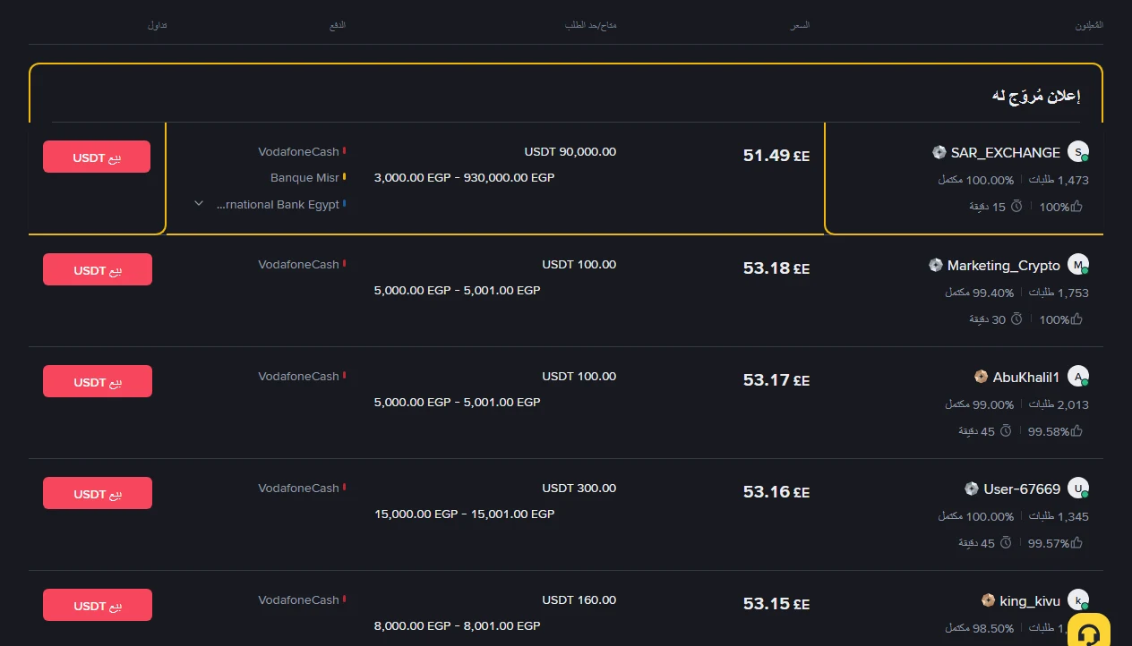 صفحة بيع USDT مقابل الجنيه المصري على Binance P2P: إعلان مُروّج له بإطار ذهبي بسعر 51.49 جنيه وحدّ طلب من 3,000 إلى 930,000 جنيه، تتبعه إعلانات عادية بأسعار 53.18 و53.17 و53.16 و53.15 جنيه بحدود ضيقة مثل 5,000 إلى 5,001 جنيه