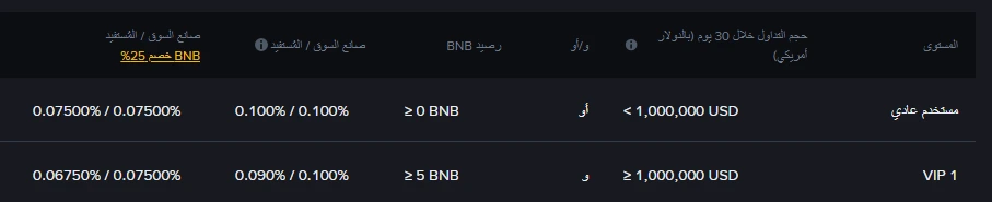 جدول معدّل الرسوم في صفحة Binance العربية، صف «مستخدم عادي» يعرض 0.100% / 0.100% لصانع السوق والمُستفيد و0.07500% بعد خصم BNB، وصف VIP 1 بشرط حجم تداول 1,000,000 USD و5 BNB