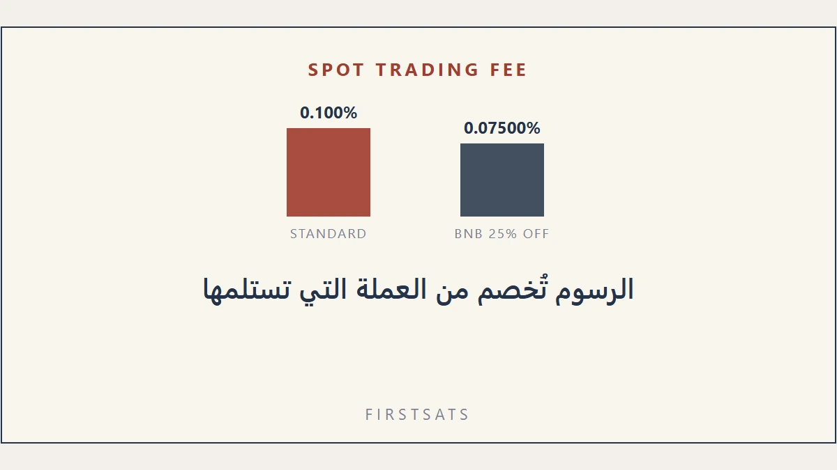 رسوم التداول الفوري على Binance: كيف تُخصم 0.1% وهل يستحق خصم BNB؟